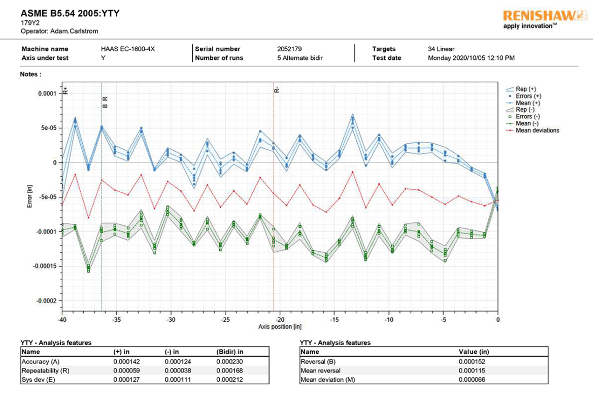 179Y2-Axis-B5.54-Analysis-Plot
